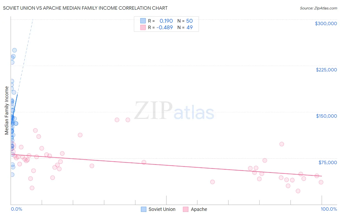 Soviet Union vs Apache Median Family Income