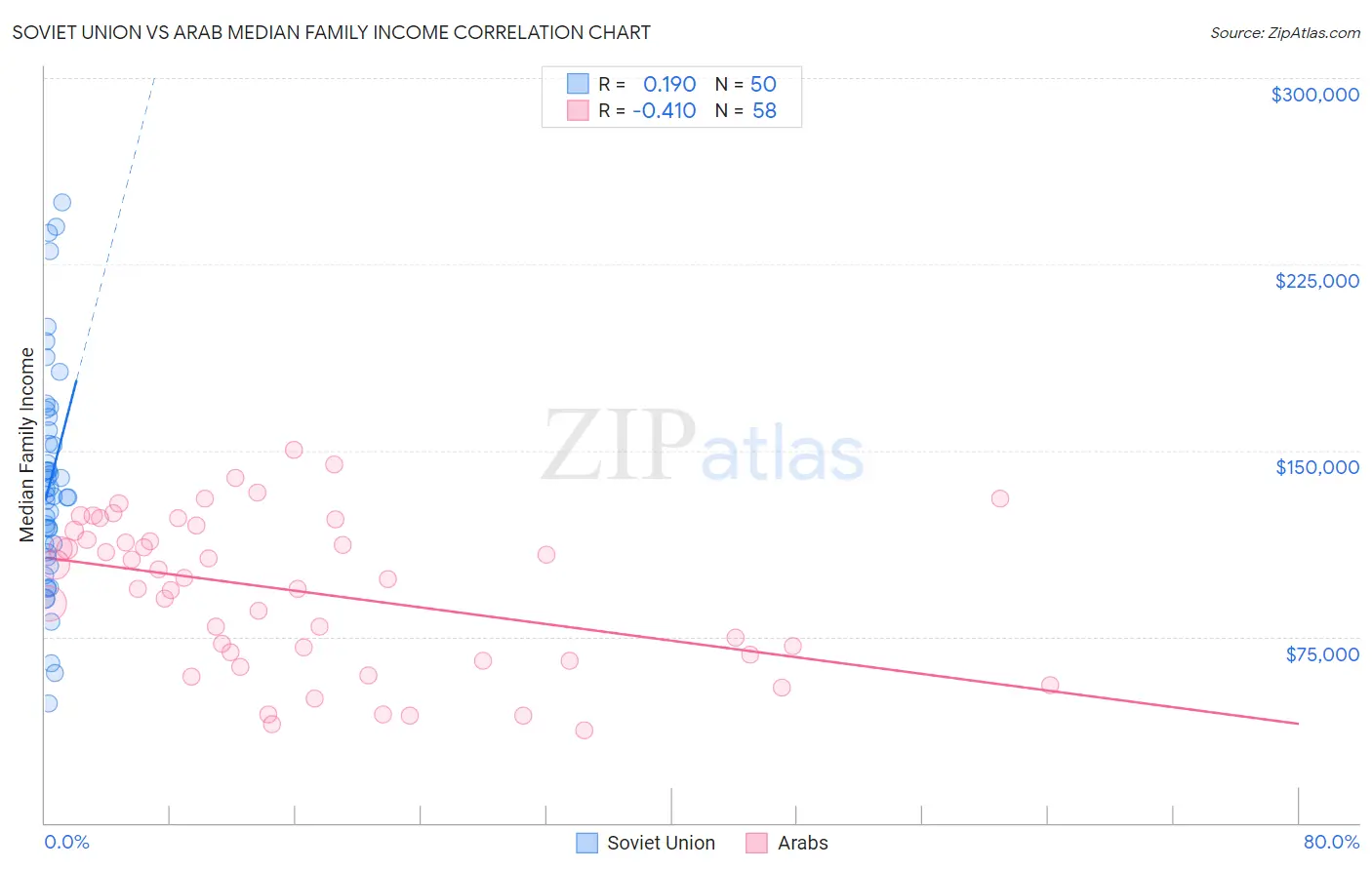 Soviet Union vs Arab Median Family Income