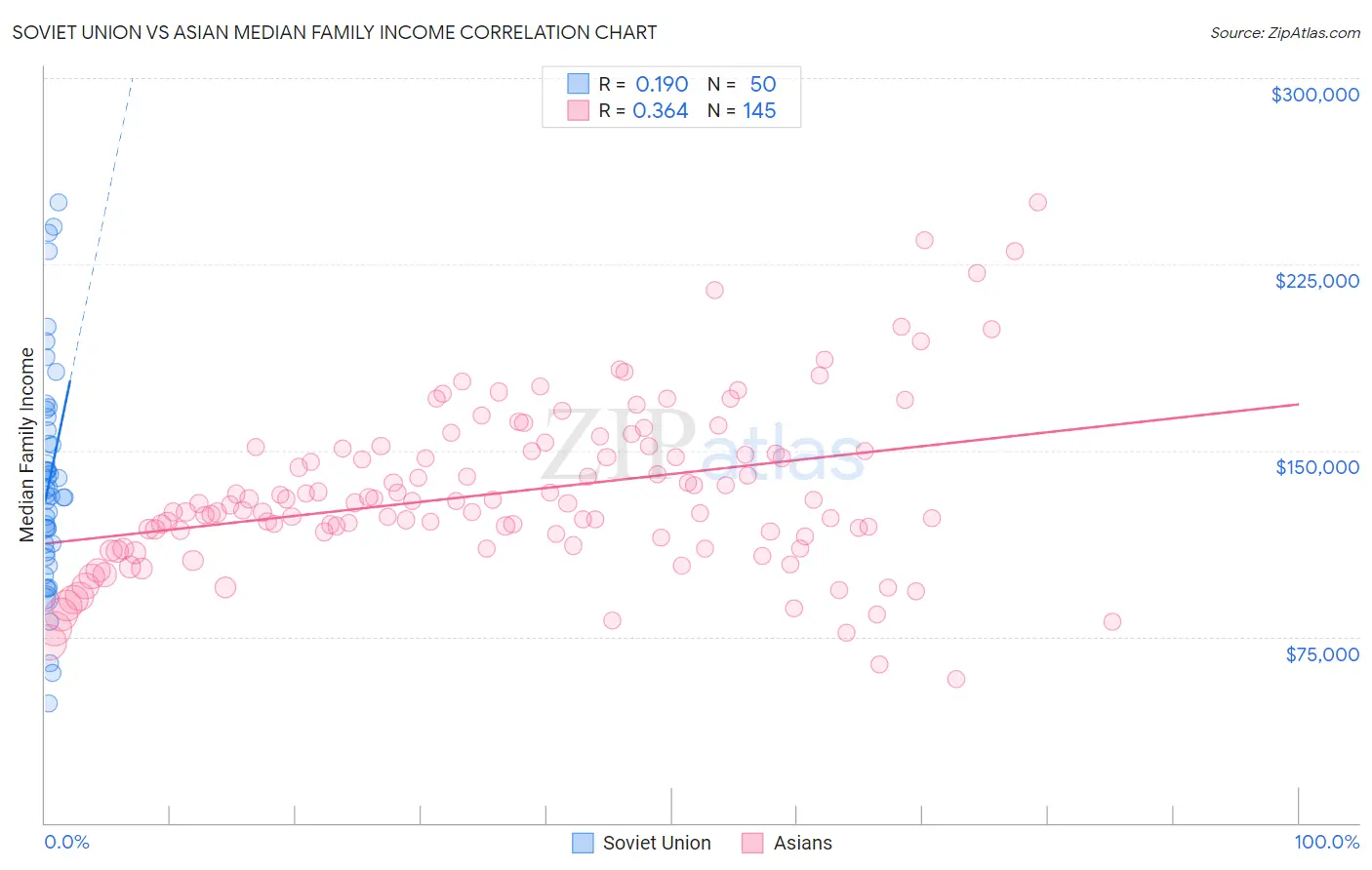 Soviet Union vs Asian Median Family Income