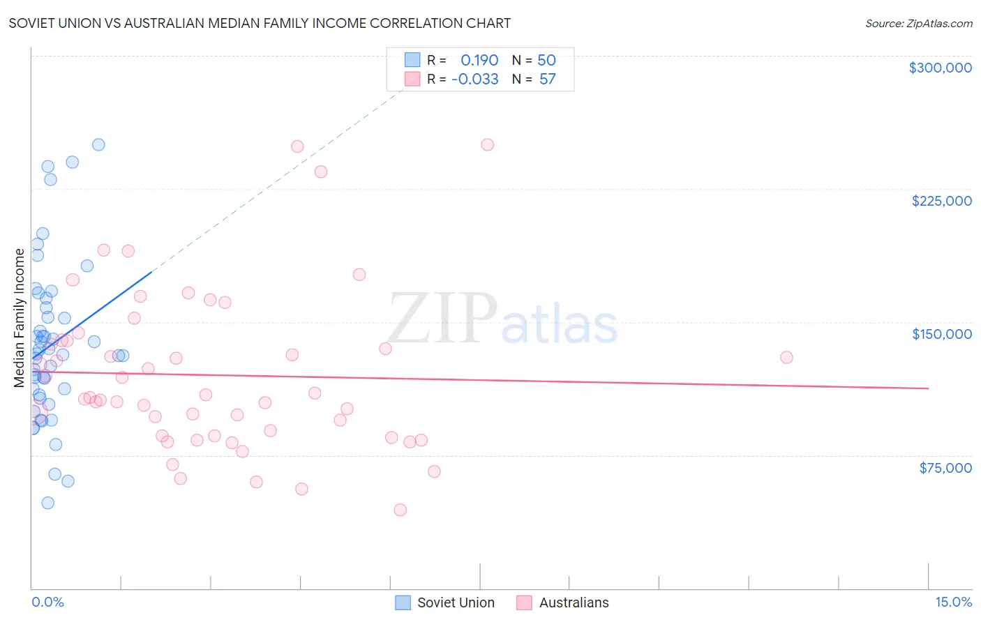 Soviet Union vs Australian Median Family Income