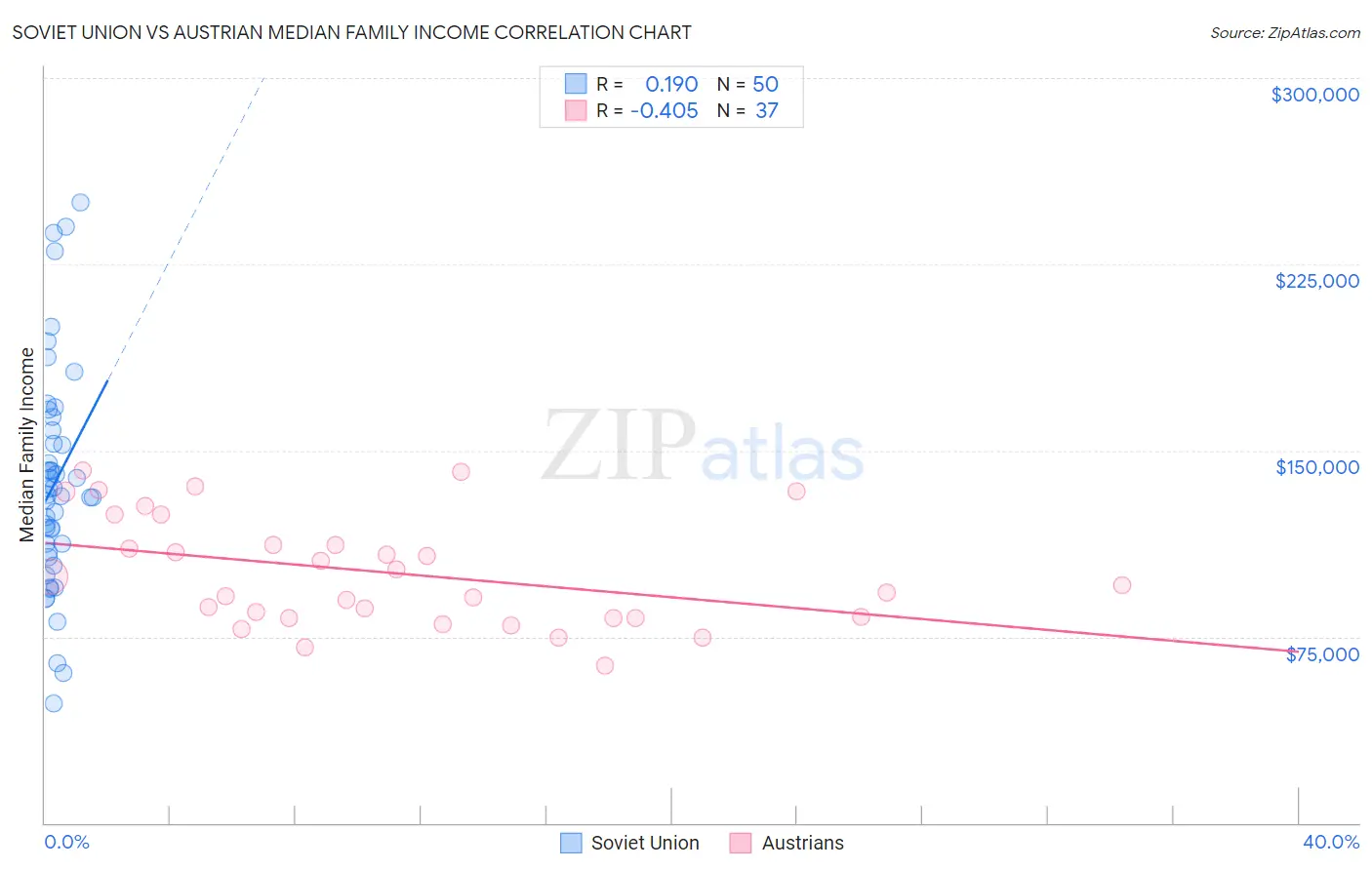 Soviet Union vs Austrian Median Family Income