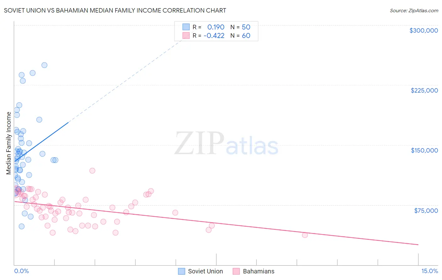 Soviet Union vs Bahamian Median Family Income