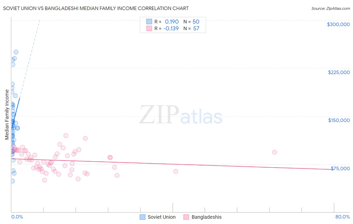 Soviet Union vs Bangladeshi Median Family Income