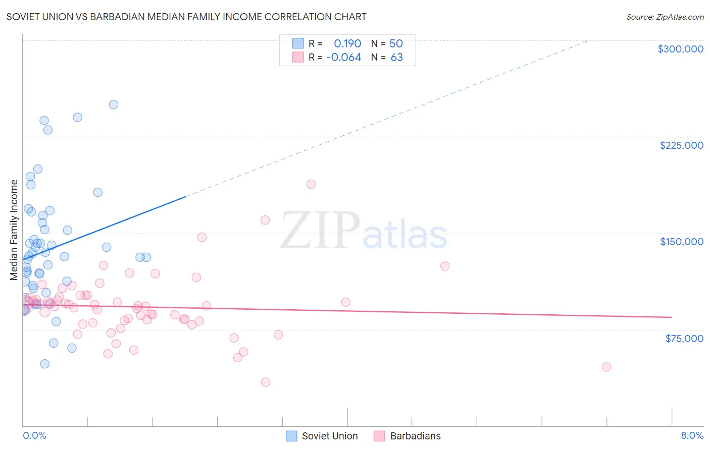 Soviet Union vs Barbadian Median Family Income