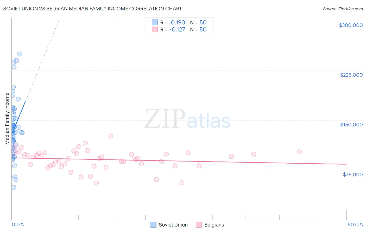 Soviet Union vs Belgian Median Family Income