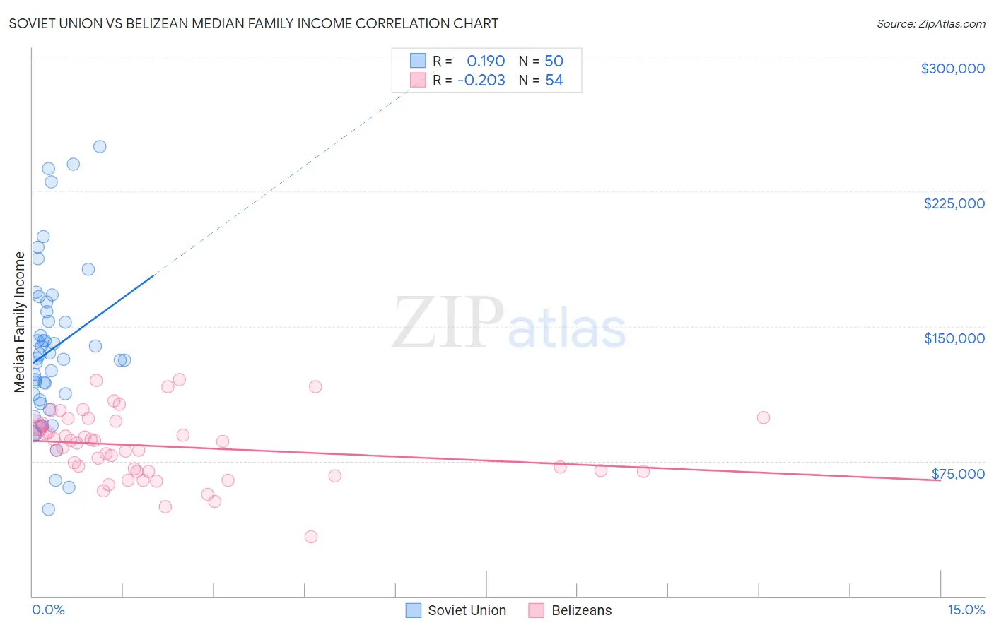 Soviet Union vs Belizean Median Family Income