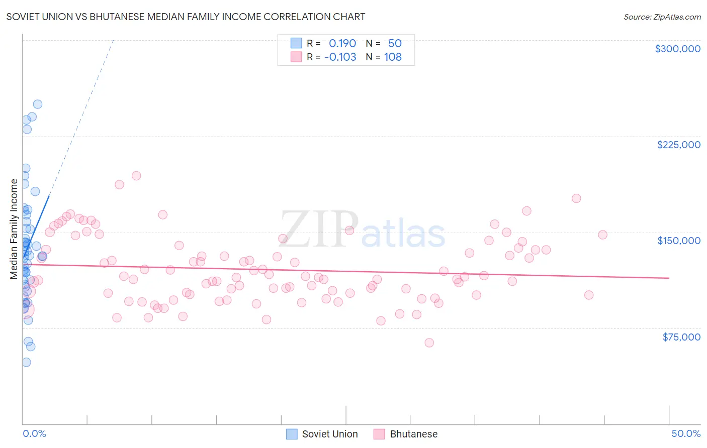 Soviet Union vs Bhutanese Median Family Income