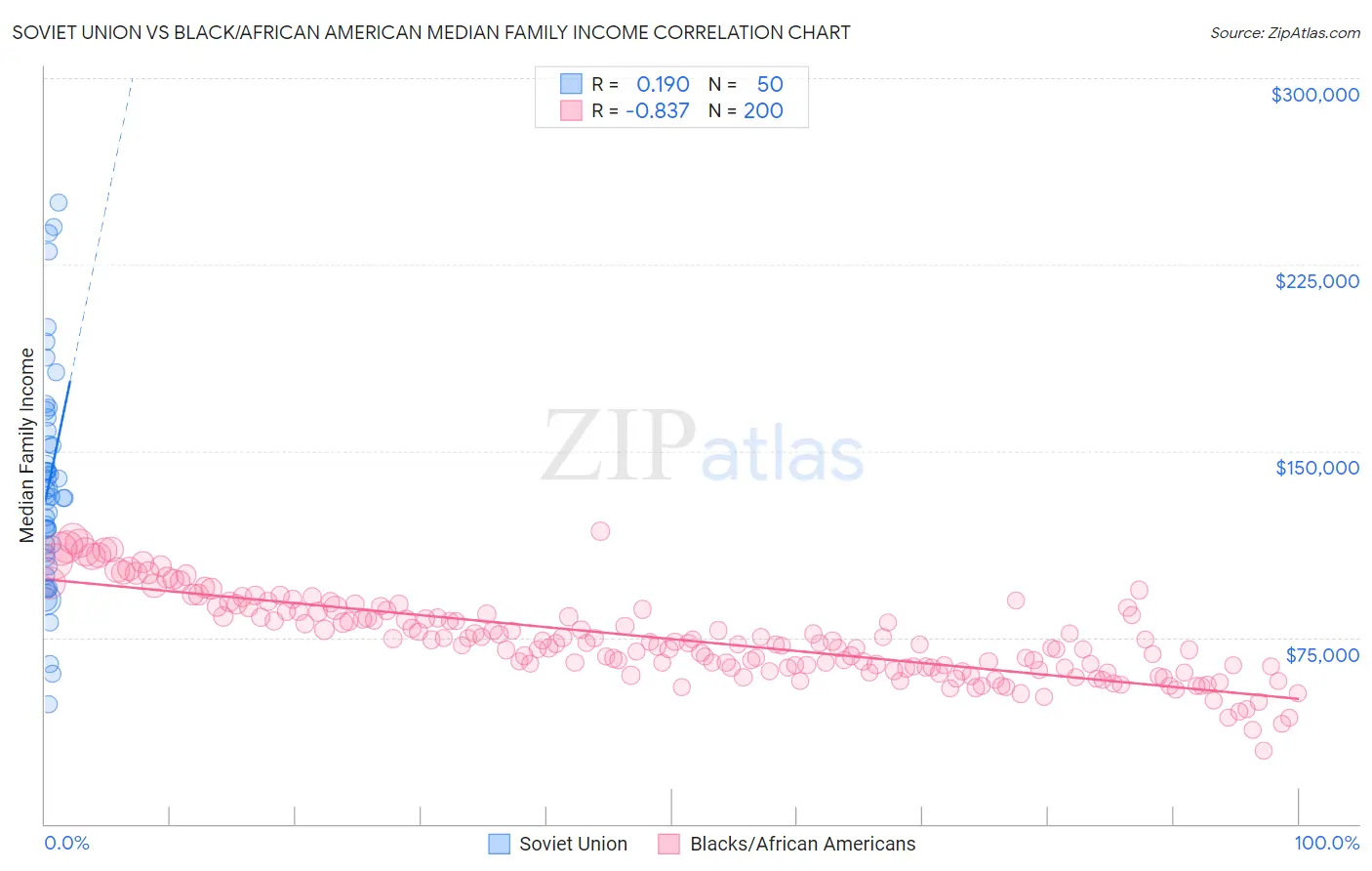 Soviet Union vs Black/African American Median Family Income