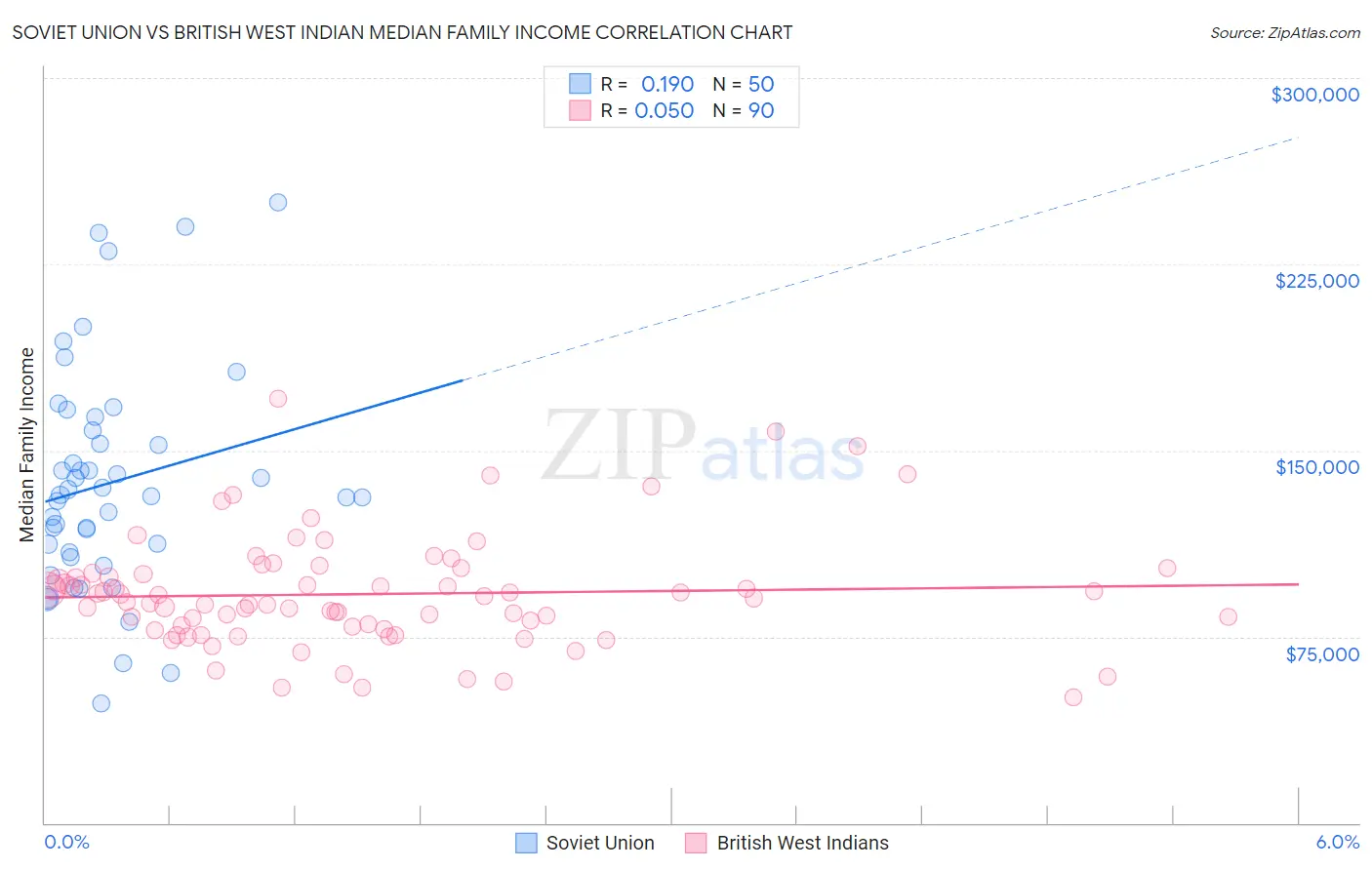 Soviet Union vs British West Indian Median Family Income