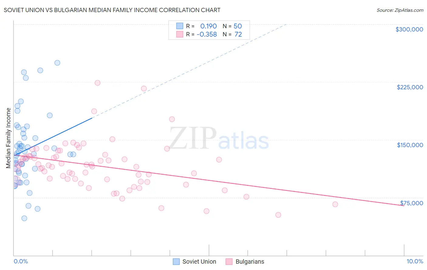 Soviet Union vs Bulgarian Median Family Income