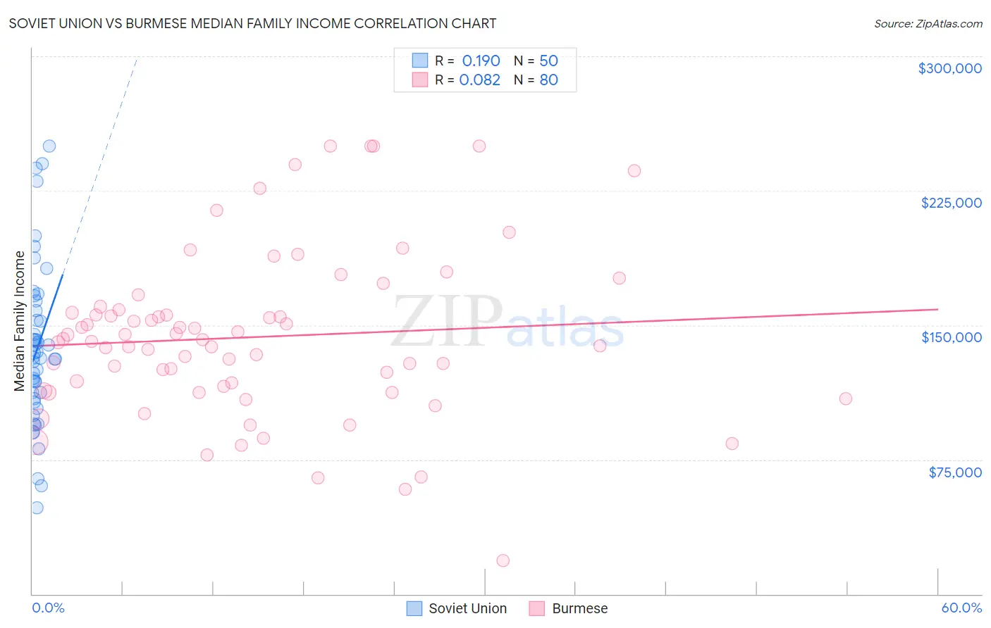 Soviet Union vs Burmese Median Family Income