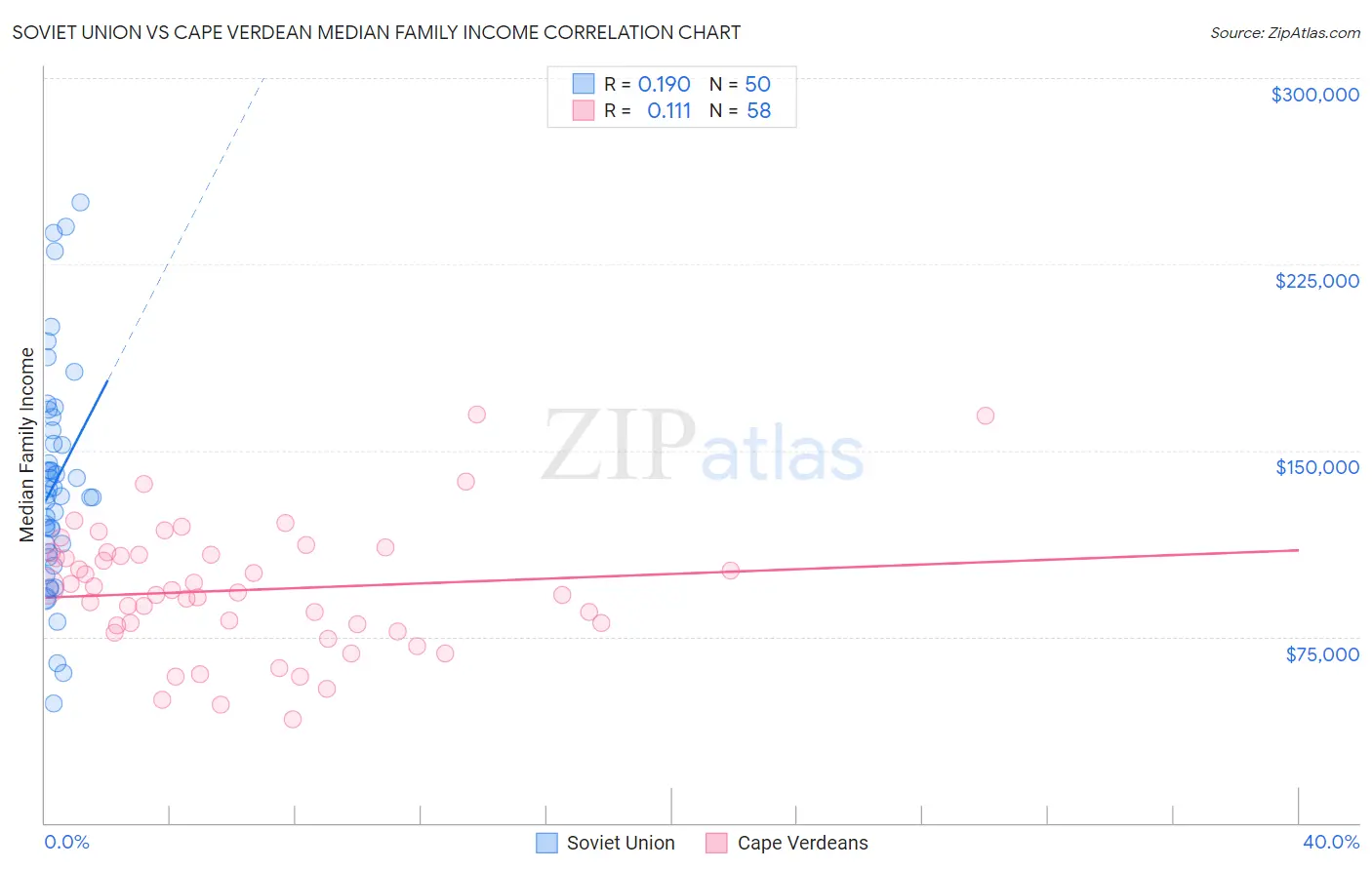 Soviet Union vs Cape Verdean Median Family Income