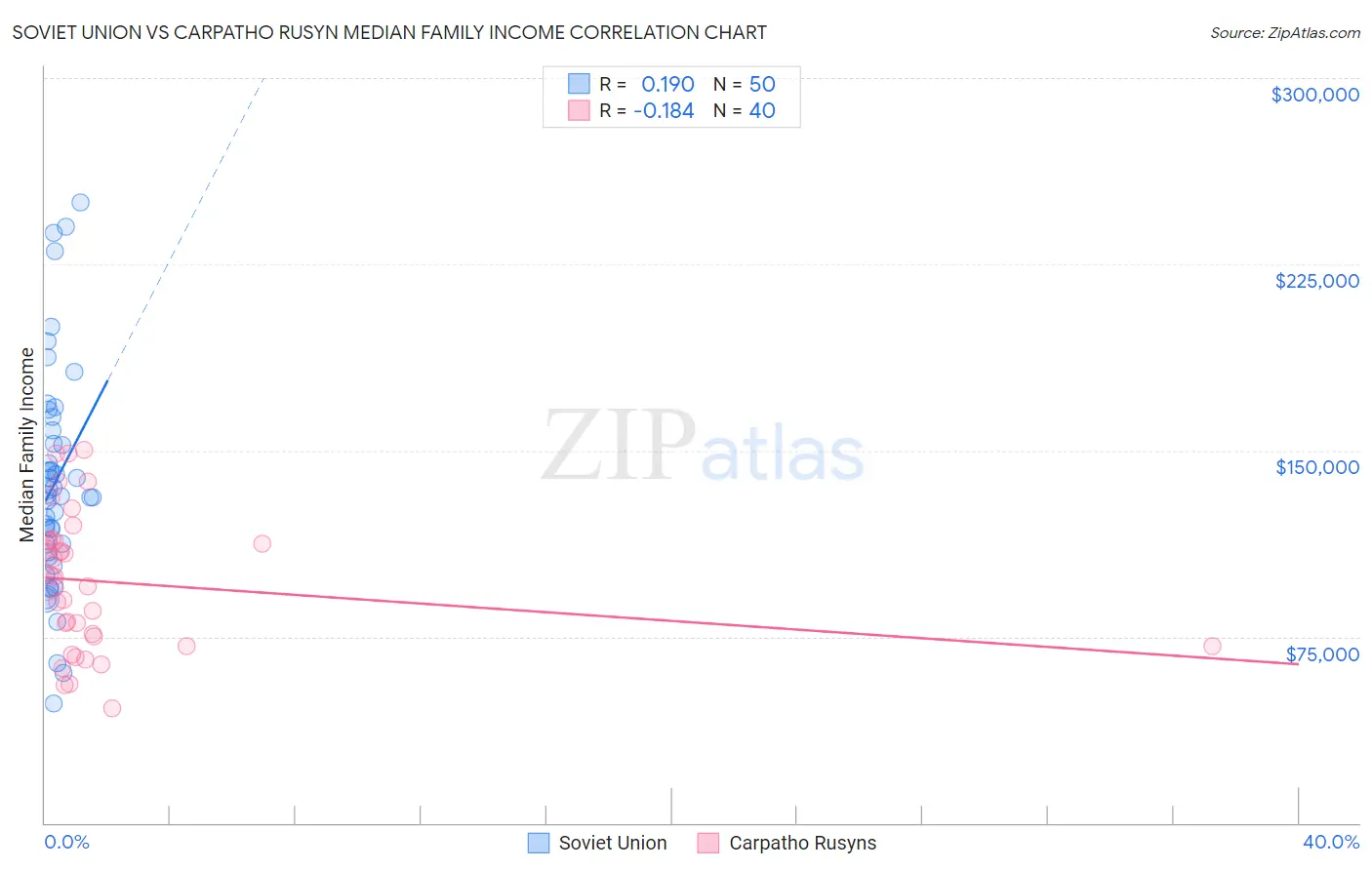 Soviet Union vs Carpatho Rusyn Median Family Income