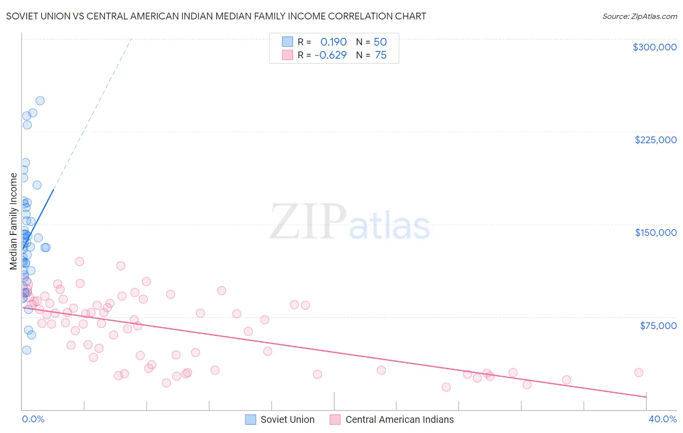 Soviet Union vs Central American Indian Median Family Income