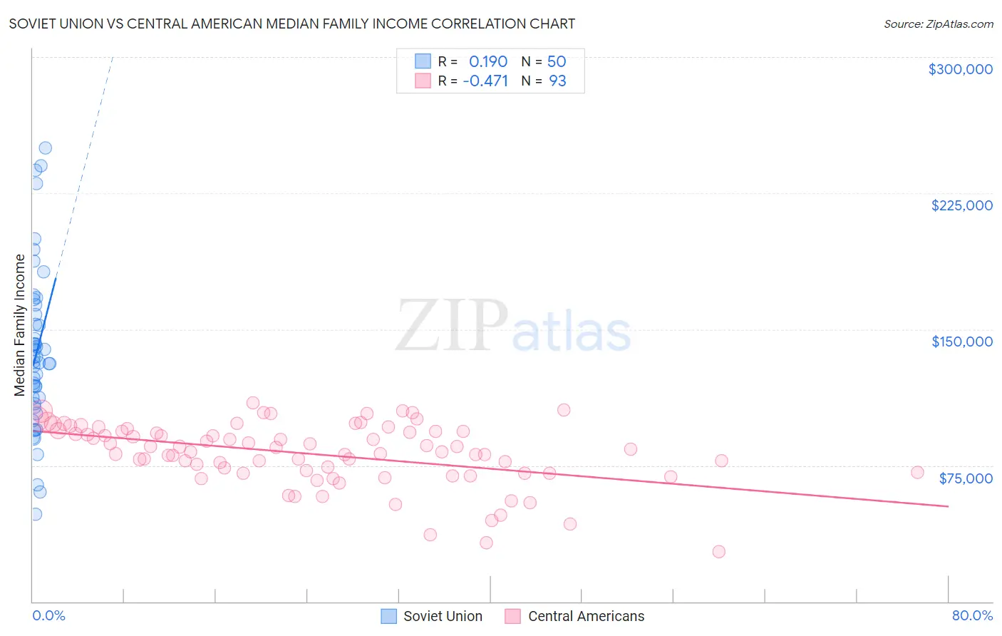 Soviet Union vs Central American Median Family Income