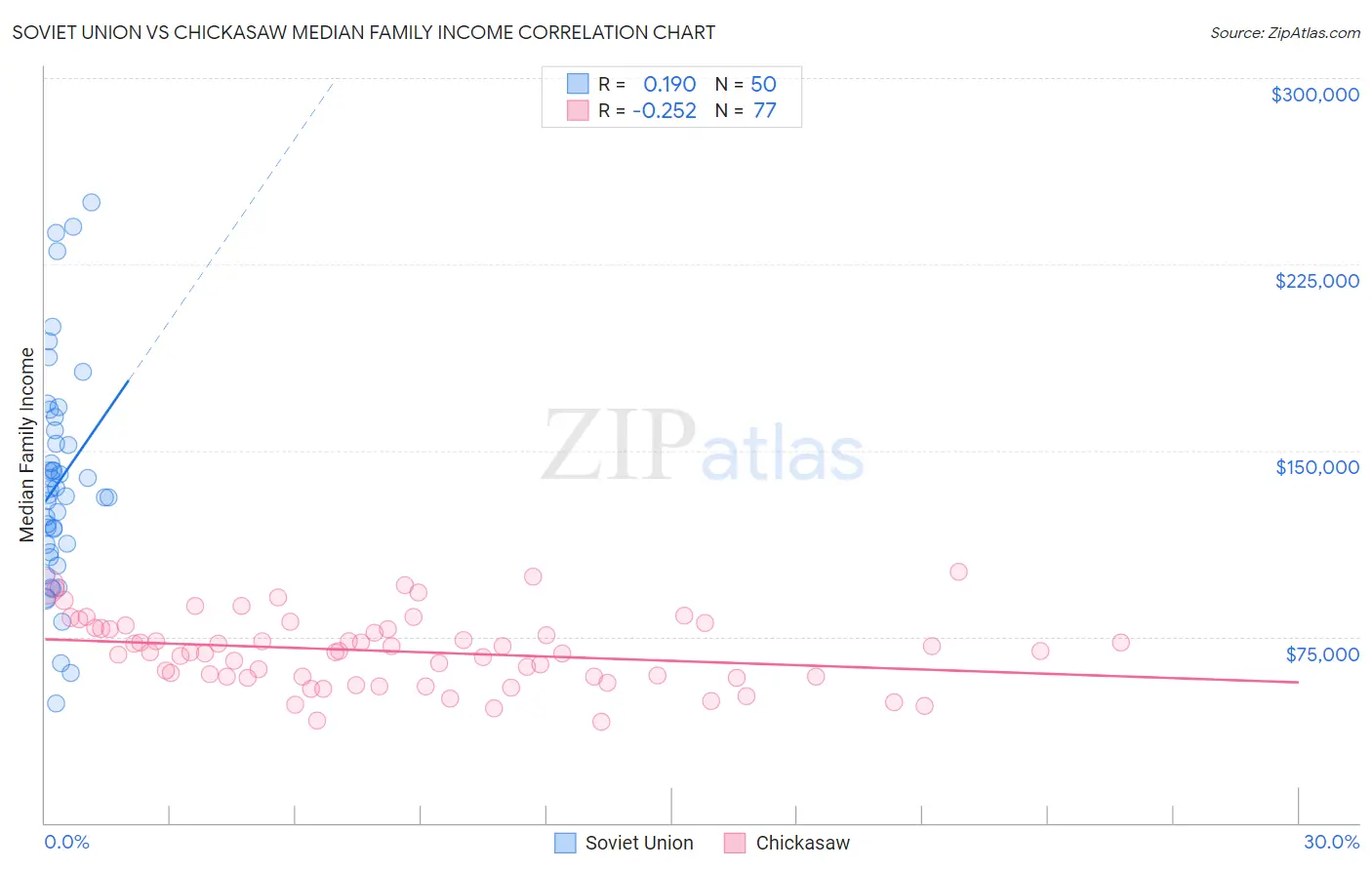 Soviet Union vs Chickasaw Median Family Income