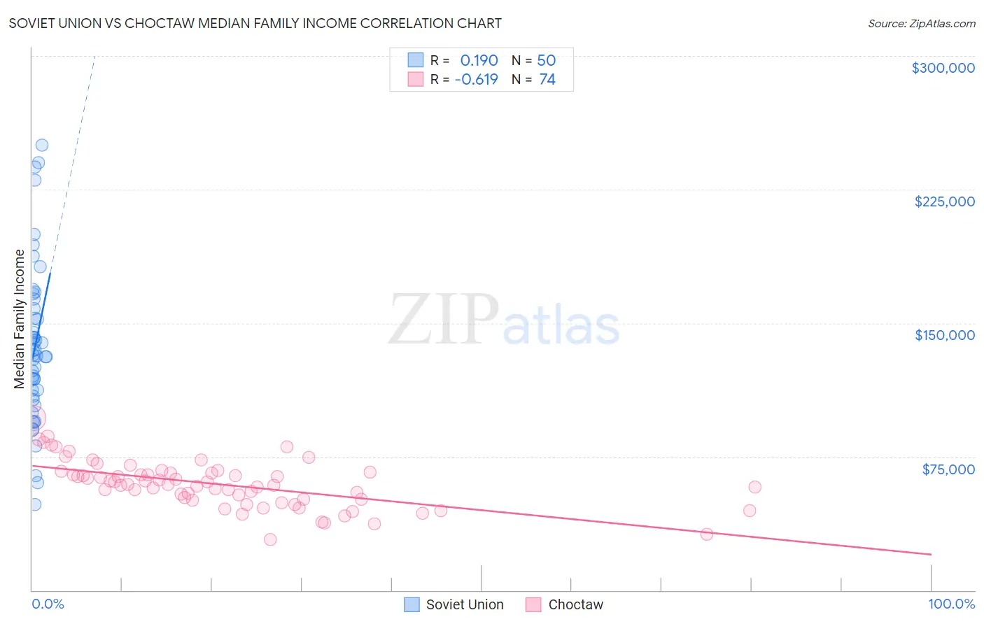 Soviet Union vs Choctaw Median Family Income