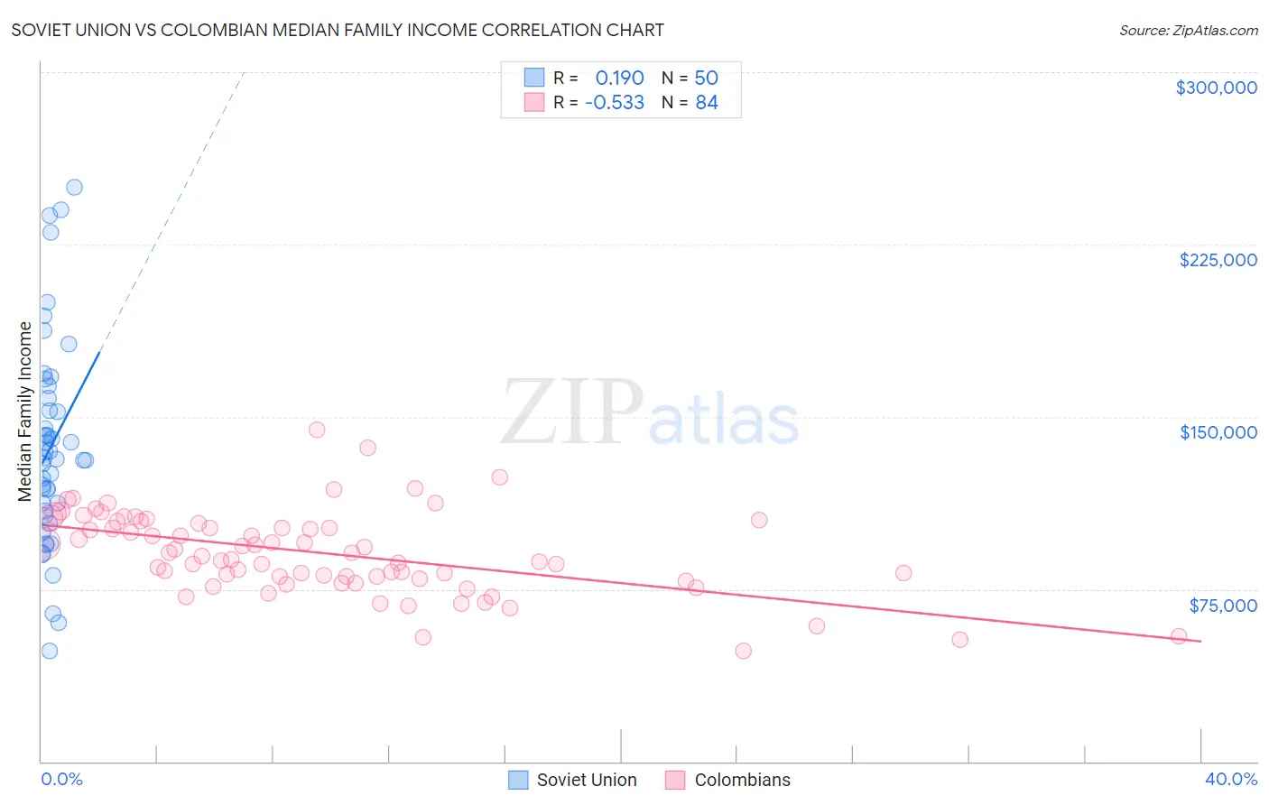 Soviet Union vs Colombian Median Family Income