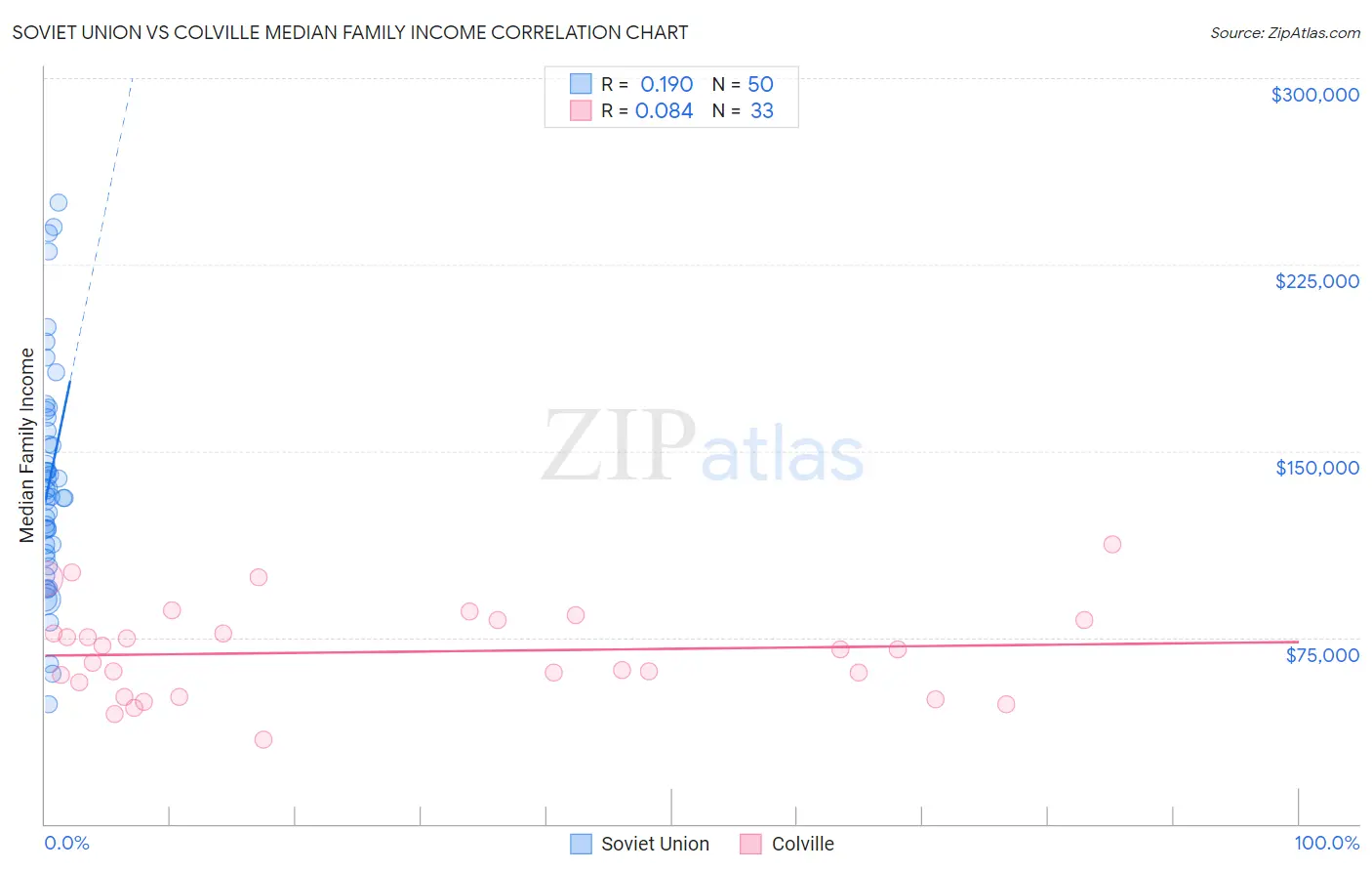 Soviet Union vs Colville Median Family Income