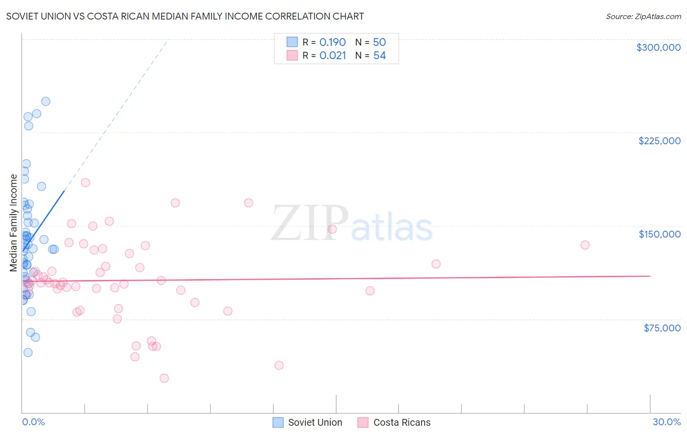 Soviet Union vs Costa Rican Median Family Income