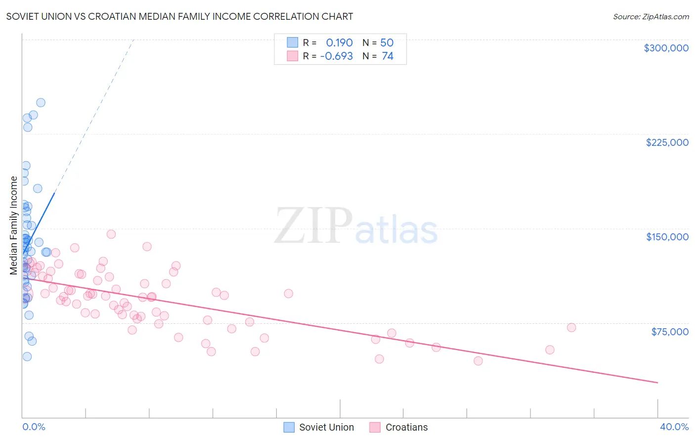 Soviet Union vs Croatian Median Family Income