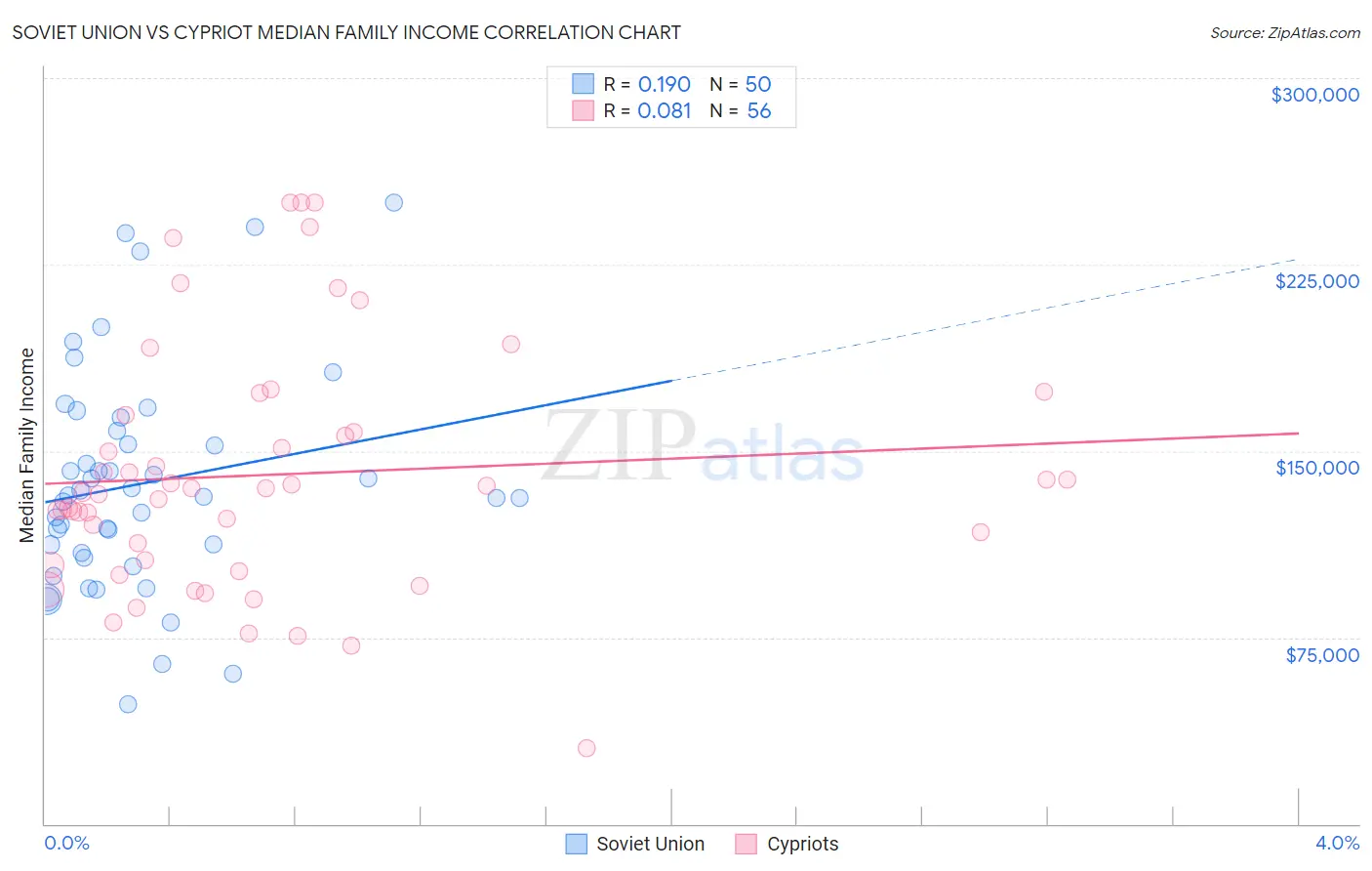Soviet Union vs Cypriot Median Family Income