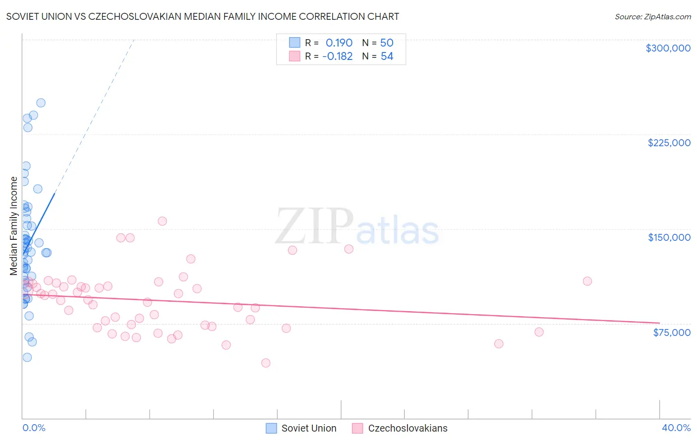 Soviet Union vs Czechoslovakian Median Family Income