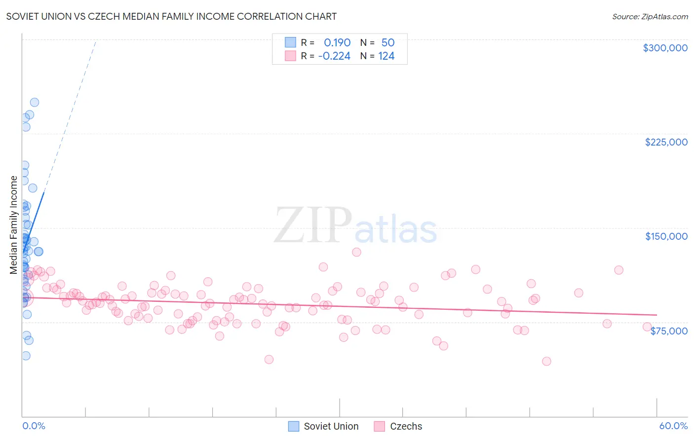 Soviet Union vs Czech Median Family Income