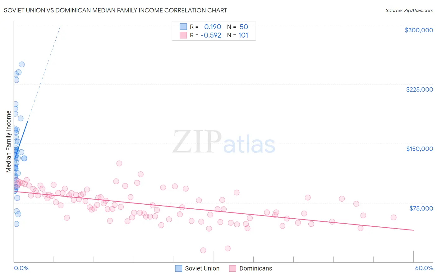 Soviet Union vs Dominican Median Family Income