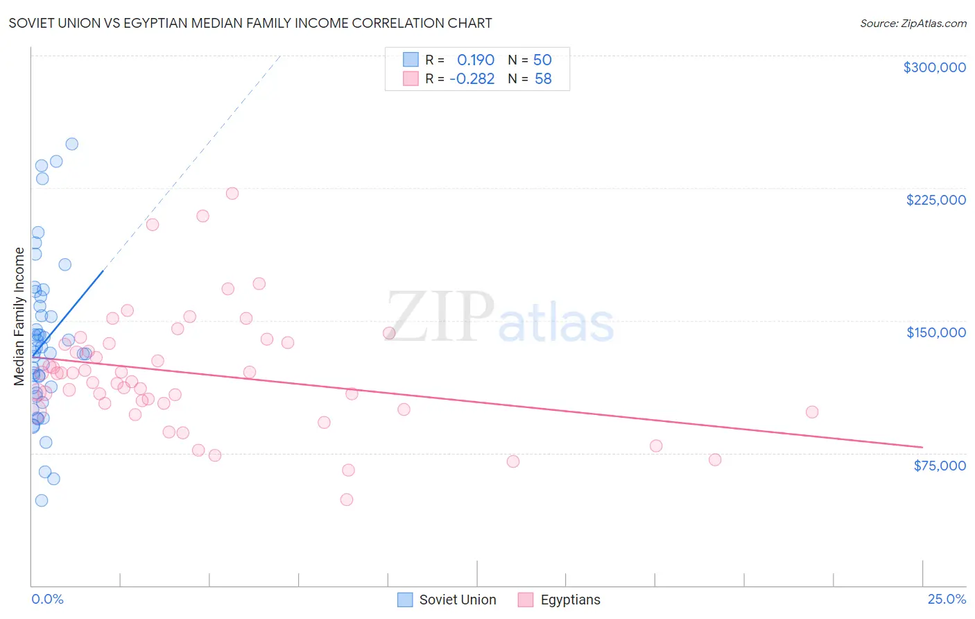 Soviet Union vs Egyptian Median Family Income