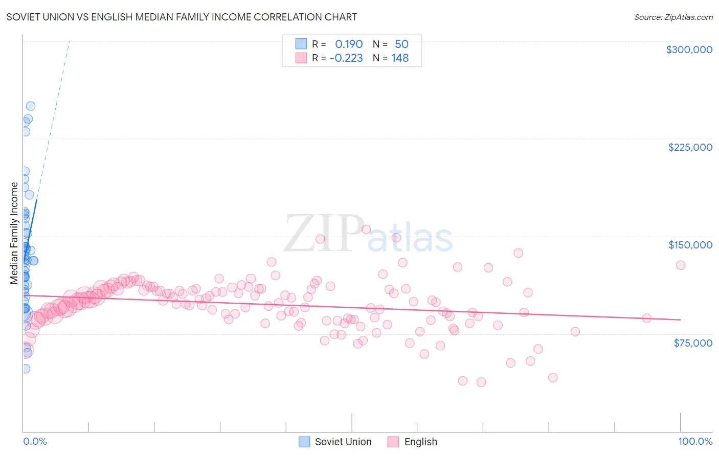 Soviet Union vs English Median Family Income