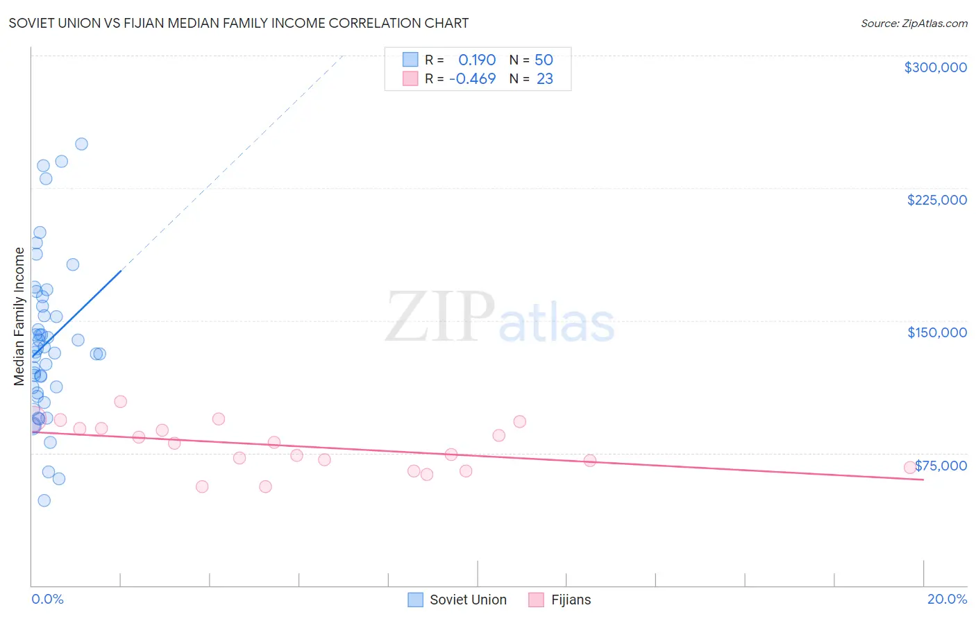 Soviet Union vs Fijian Median Family Income