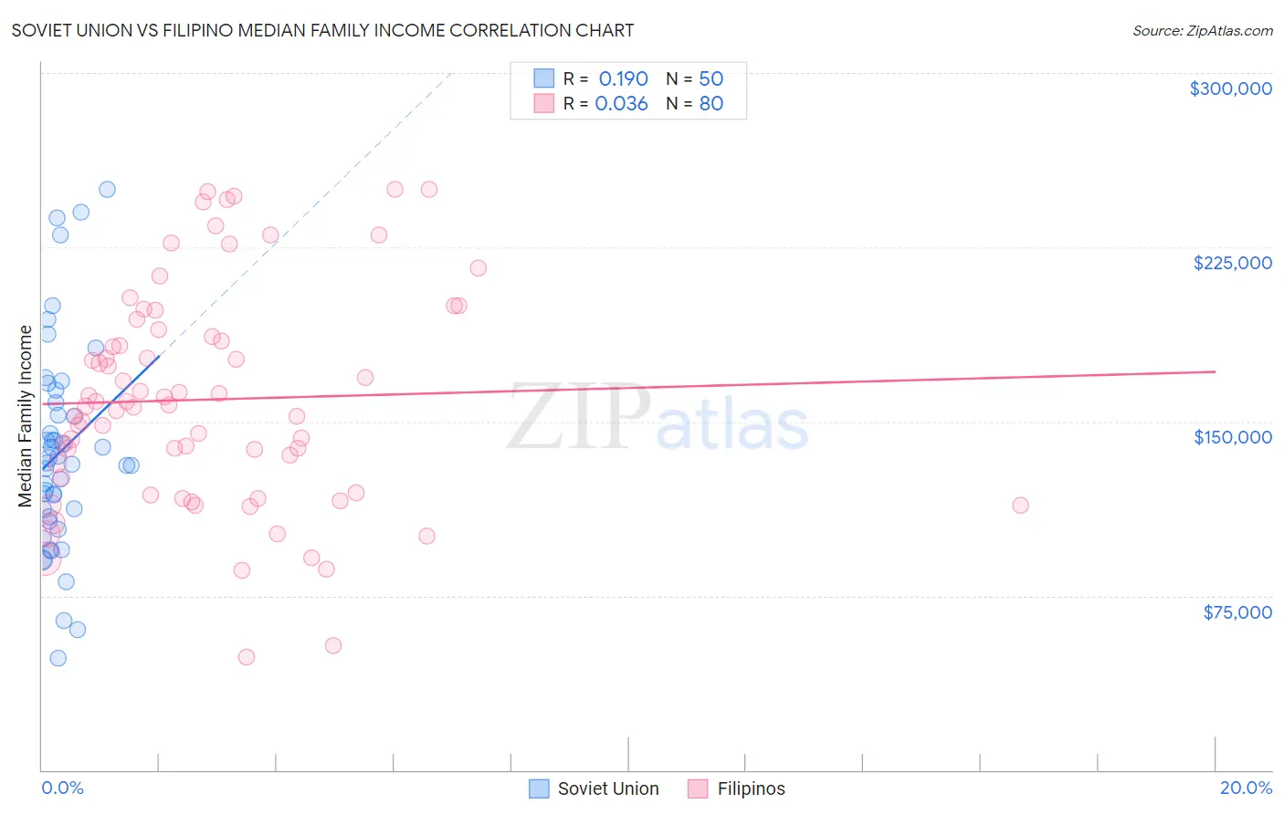 Soviet Union vs Filipino Median Family Income