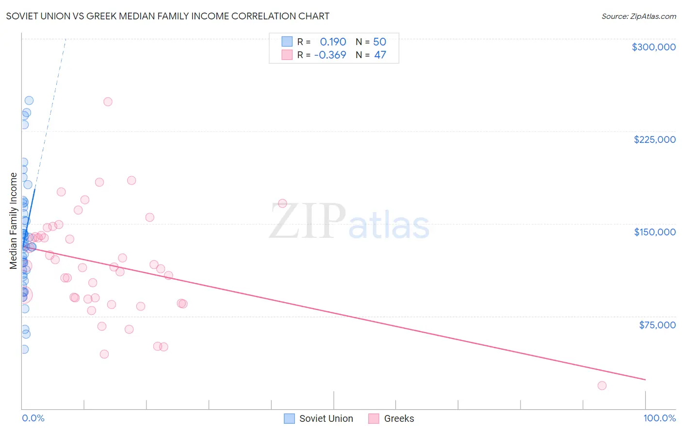 Soviet Union vs Greek Median Family Income
