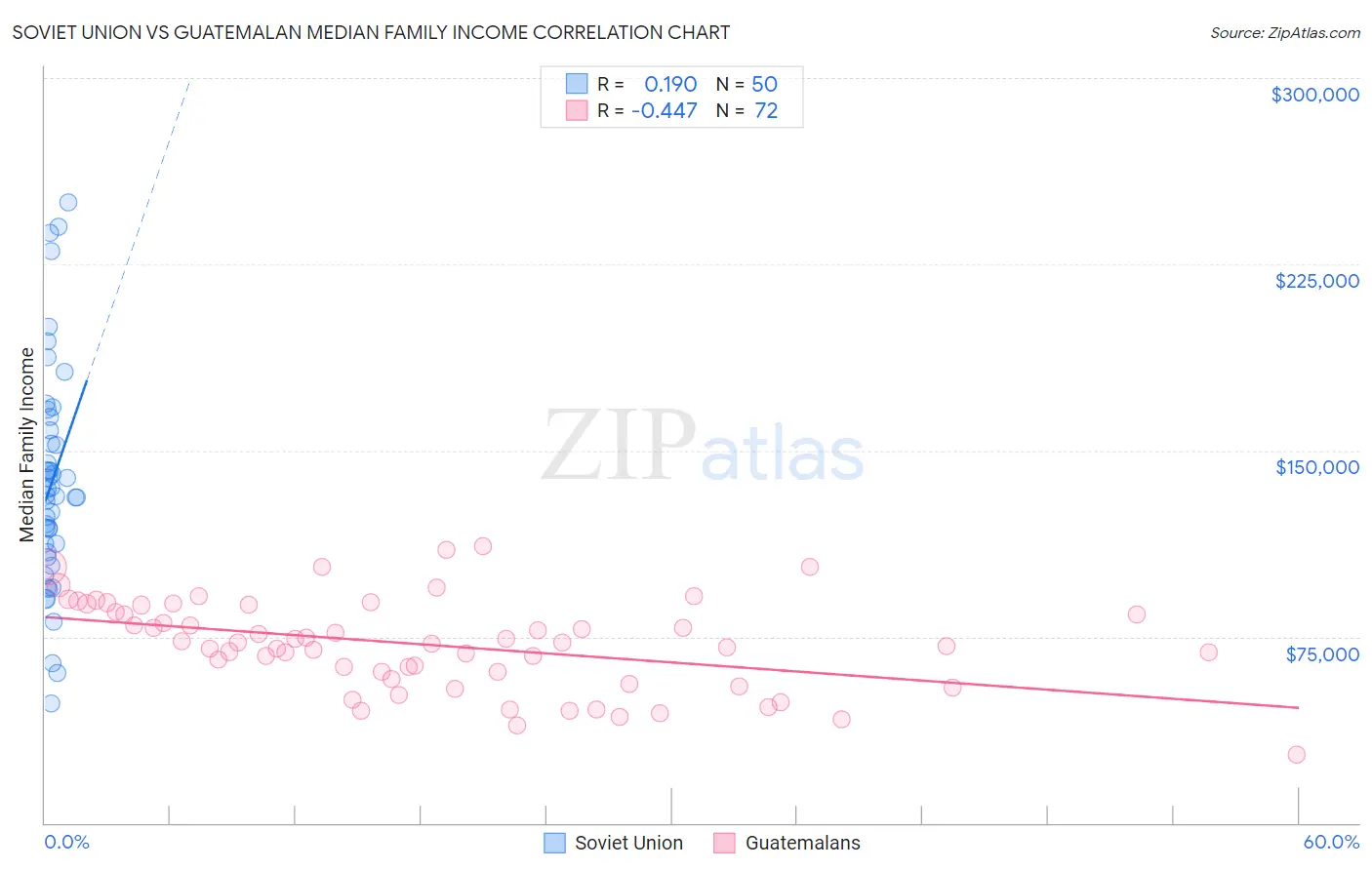 Soviet Union vs Guatemalan Median Family Income