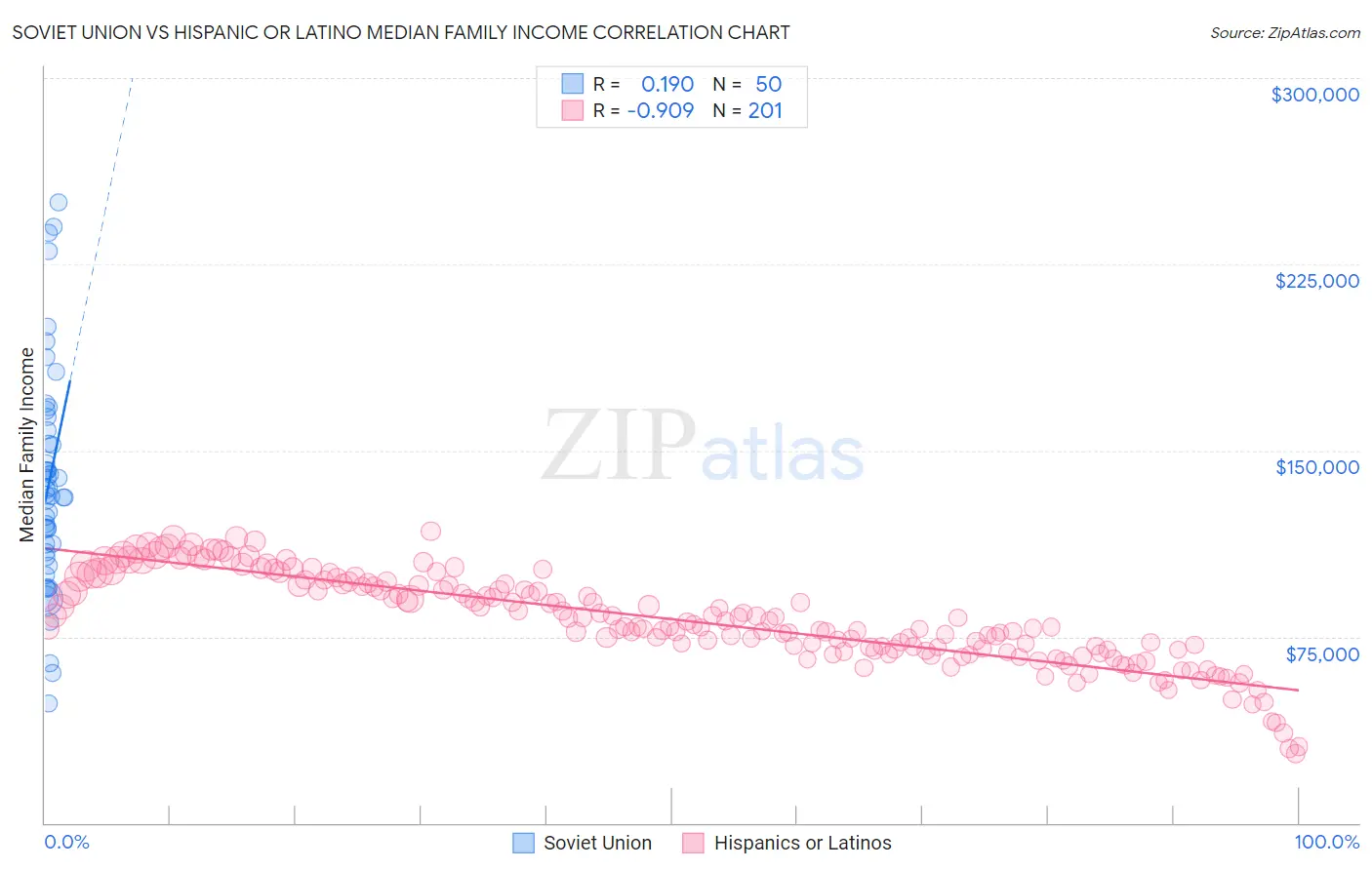 Soviet Union vs Hispanic or Latino Median Family Income