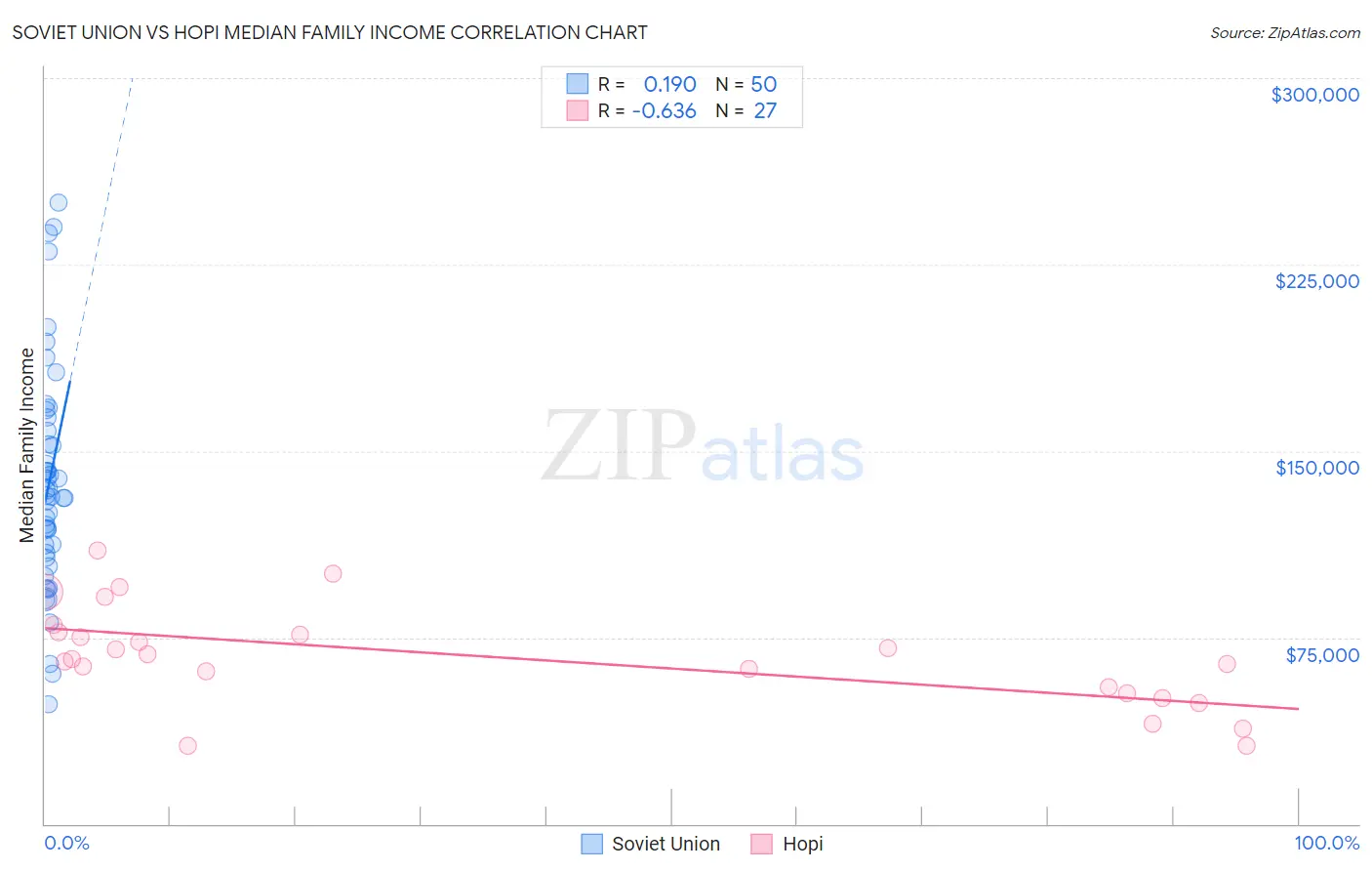 Soviet Union vs Hopi Median Family Income