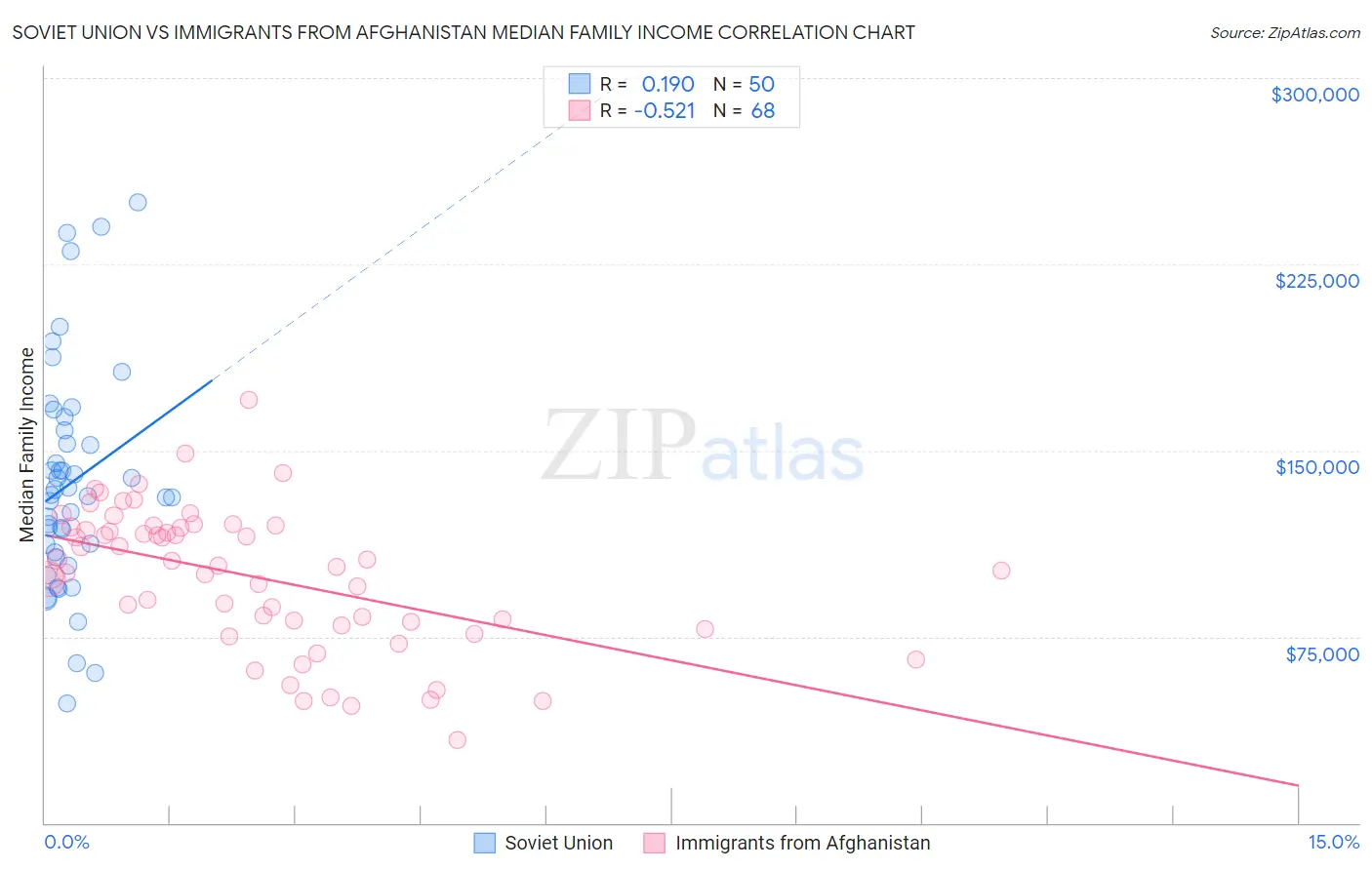 Soviet Union vs Immigrants from Afghanistan Median Family Income