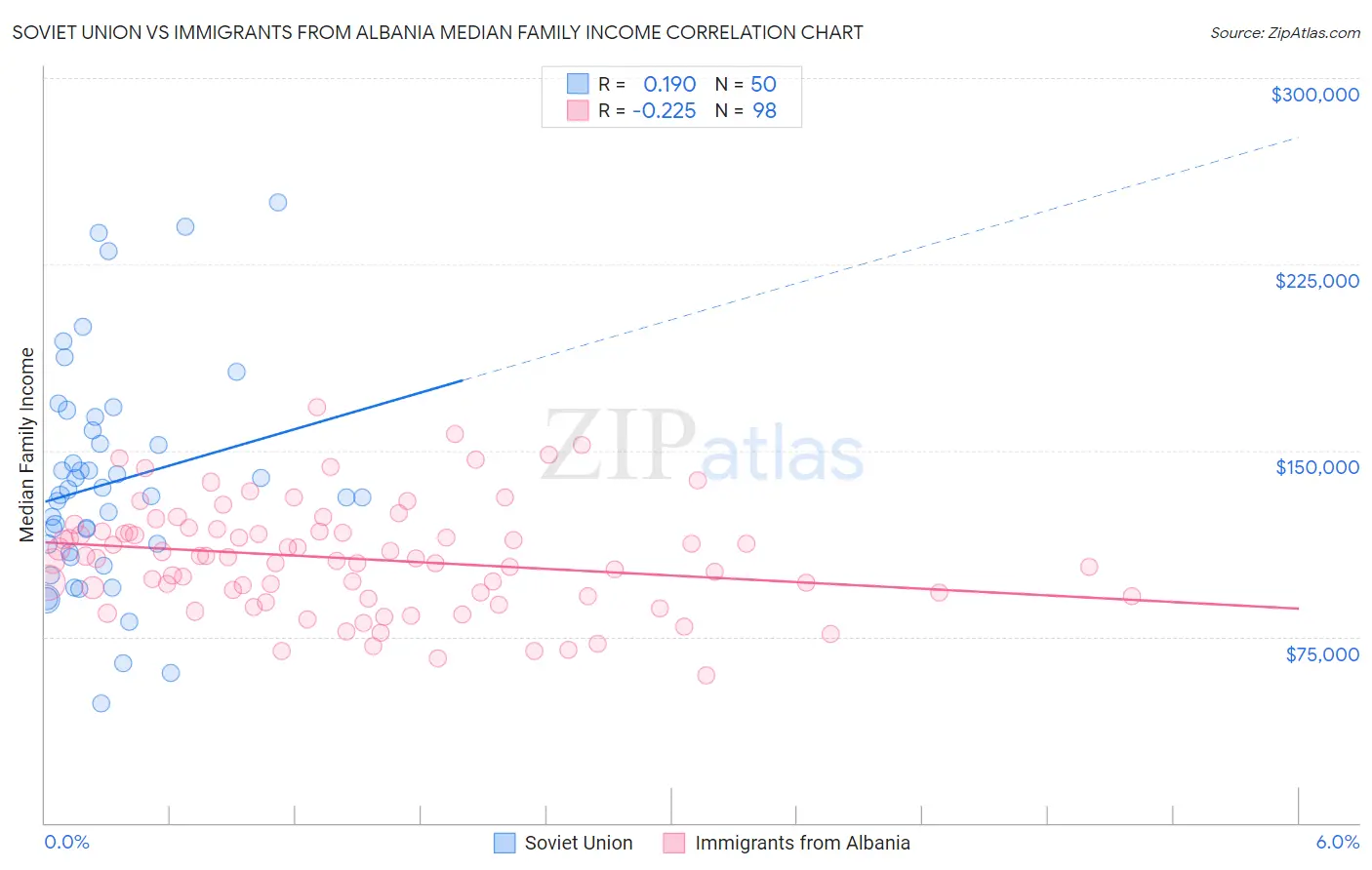 Soviet Union vs Immigrants from Albania Median Family Income