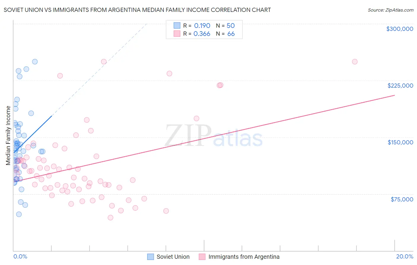 Soviet Union vs Immigrants from Argentina Median Family Income