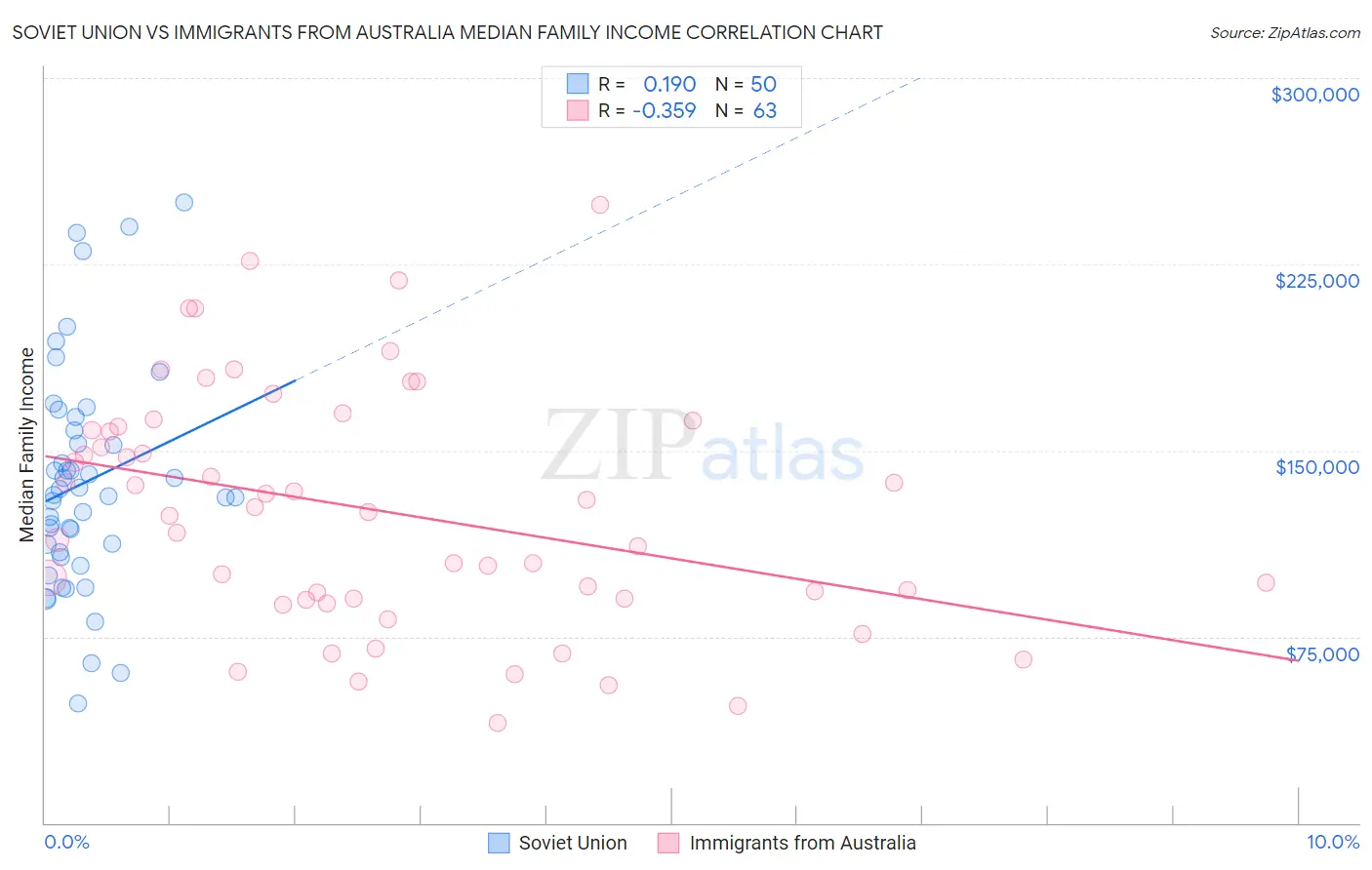 Soviet Union vs Immigrants from Australia Median Family Income