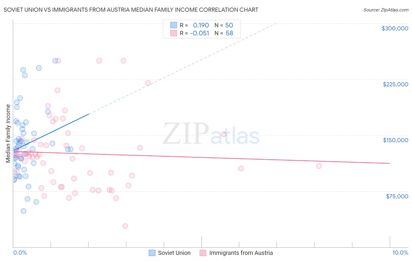 Soviet Union vs Immigrants from Austria Median Family Income