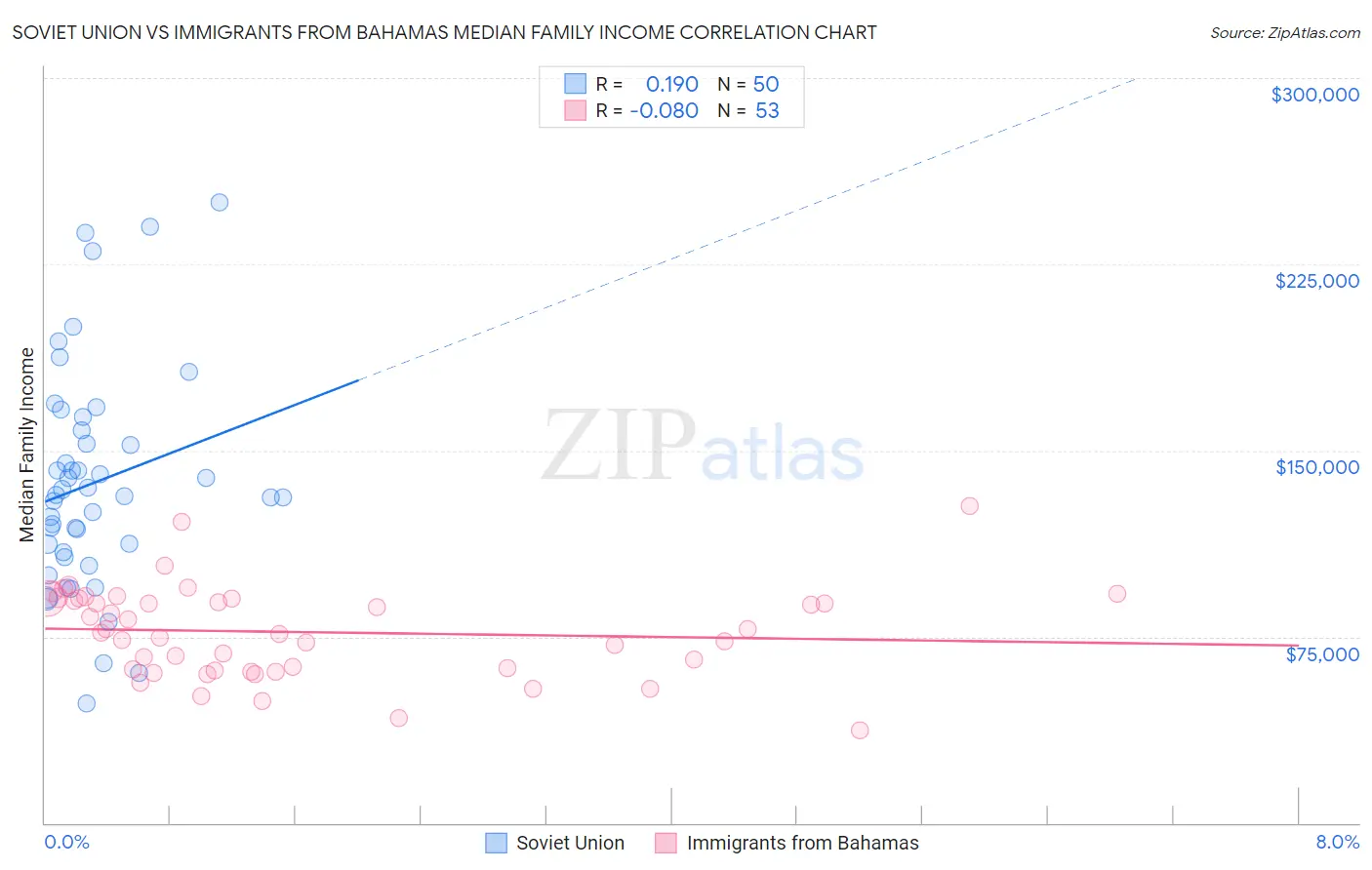 Soviet Union vs Immigrants from Bahamas Median Family Income