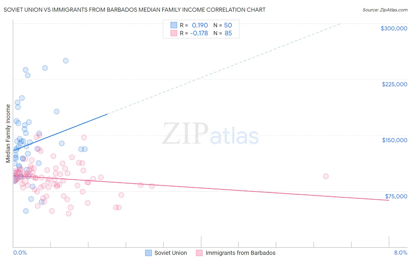Soviet Union vs Immigrants from Barbados Median Family Income