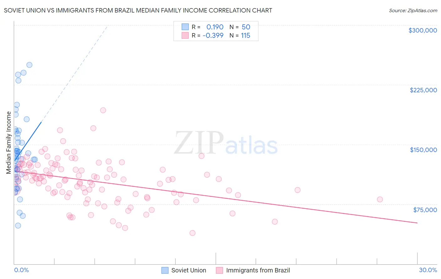 Soviet Union vs Immigrants from Brazil Median Family Income