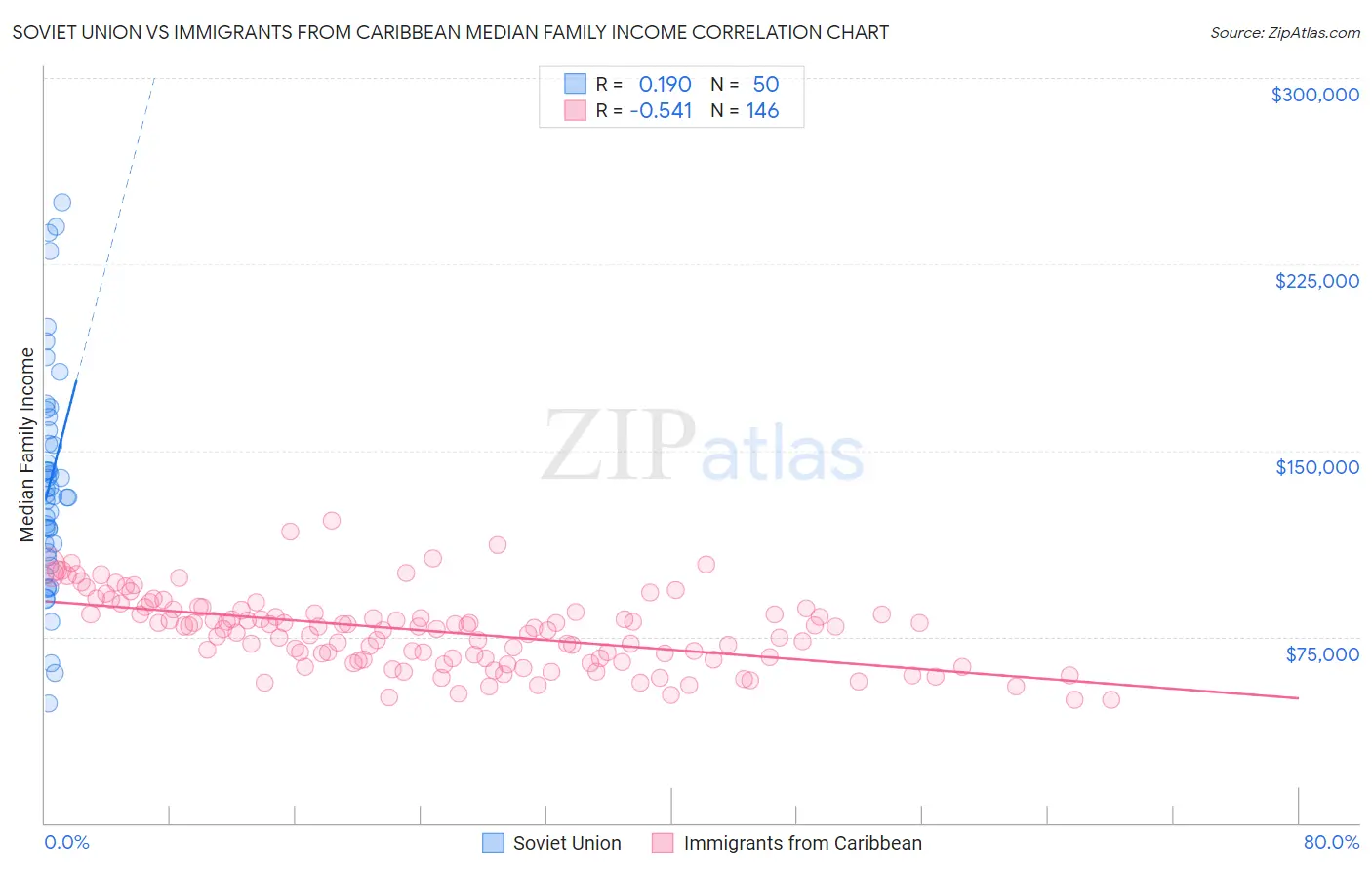 Soviet Union vs Immigrants from Caribbean Median Family Income
