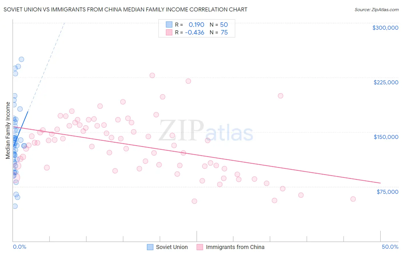 Soviet Union vs Immigrants from China Median Family Income