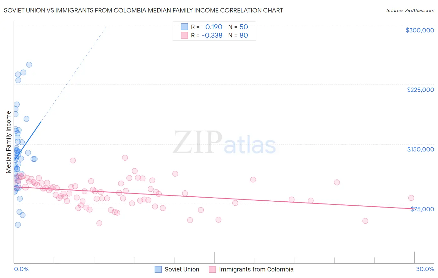 Soviet Union vs Immigrants from Colombia Median Family Income