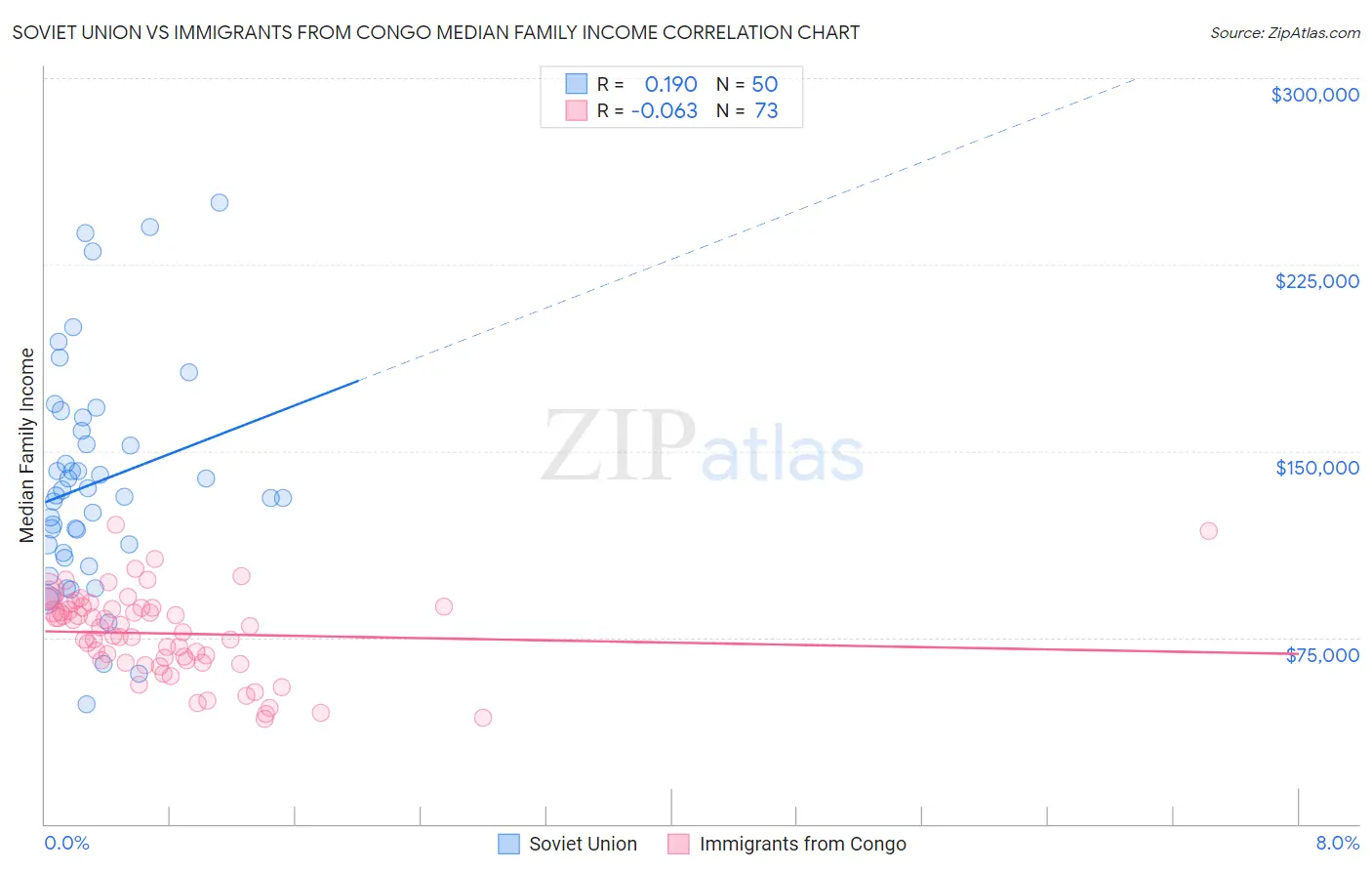 Soviet Union vs Immigrants from Congo Median Family Income