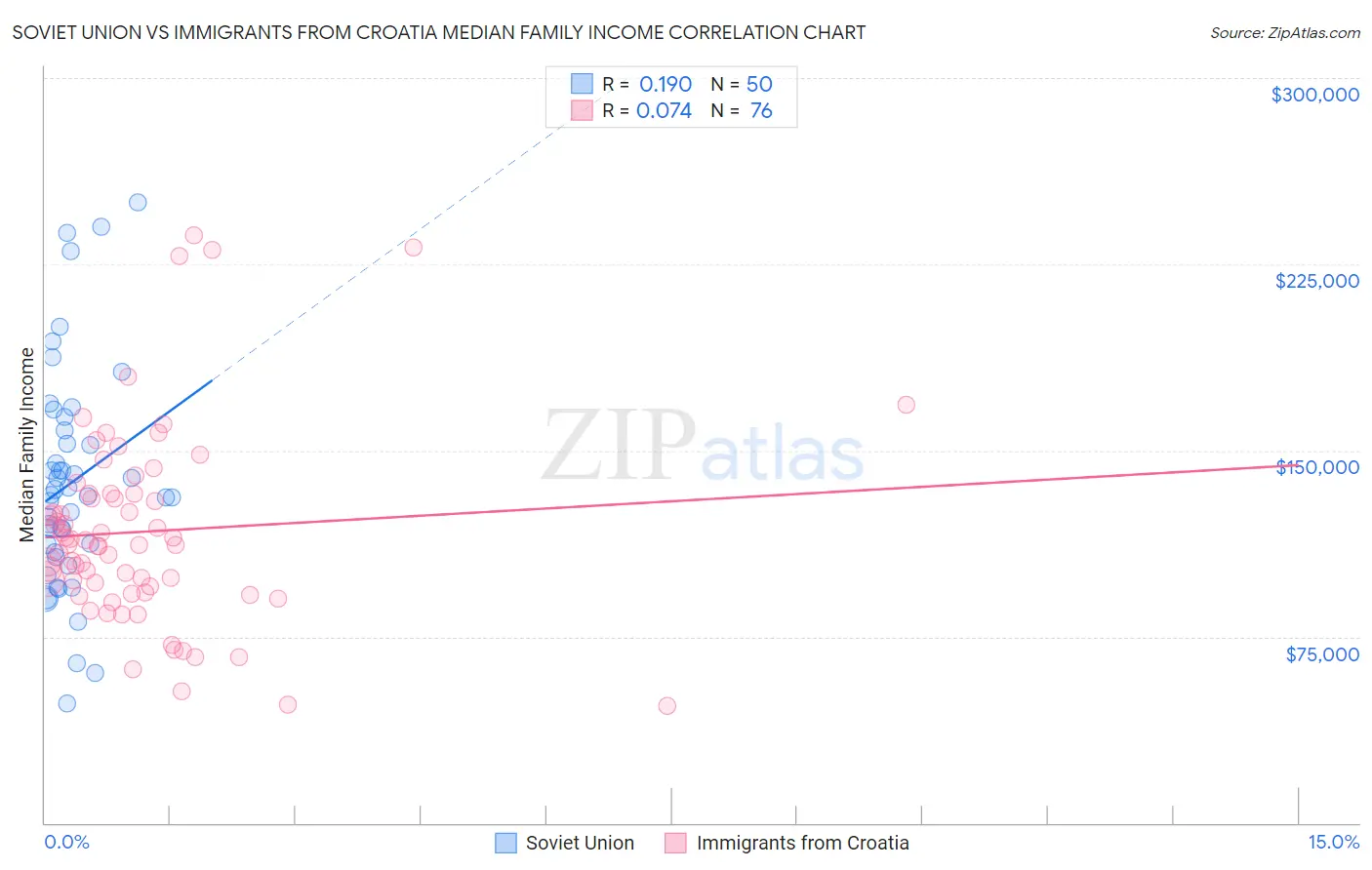 Soviet Union vs Immigrants from Croatia Median Family Income